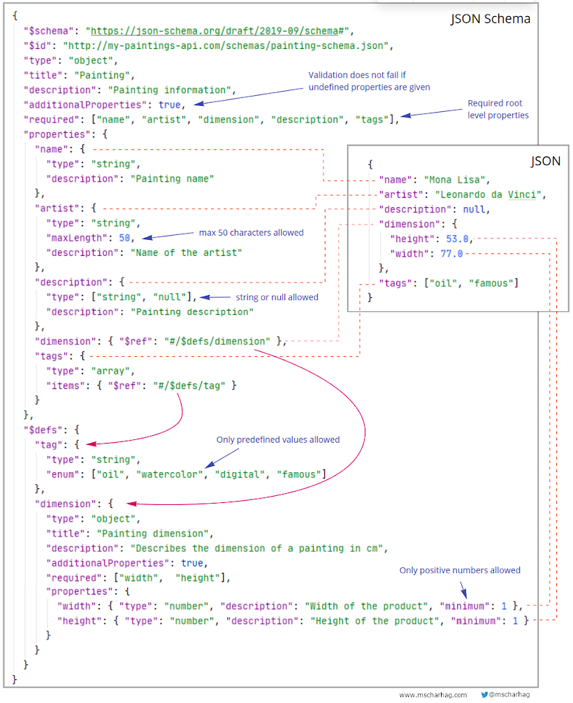 Validating And Documenting JSON With JSON Schema